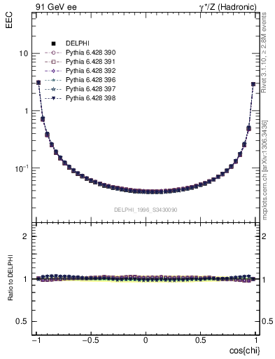 Plot of eec in 91 GeV ee collisions