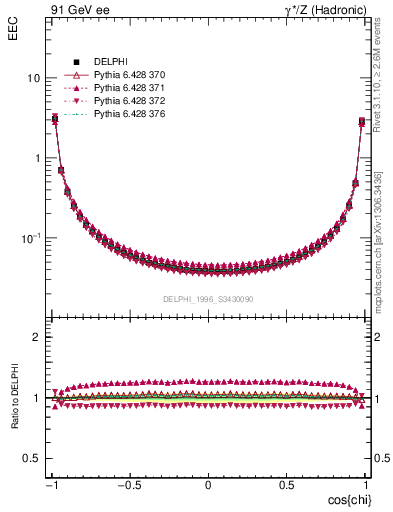 Plot of eec in 91 GeV ee collisions