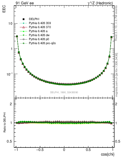 Plot of eec in 91 GeV ee collisions