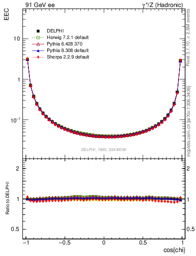 Plot of eec in 91 GeV ee collisions