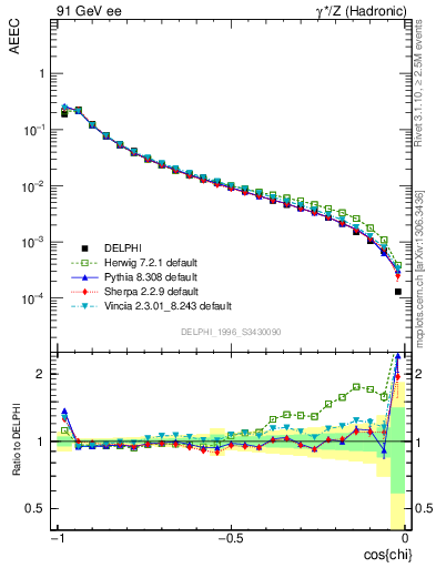 Plot of eeca in 91 GeV ee collisions