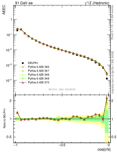 Plot of eeca in 91 GeV ee collisions