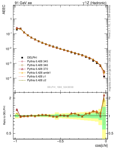 Plot of eeca in 91 GeV ee collisions