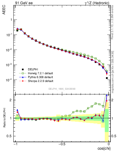 Plot of eeca in 91 GeV ee collisions