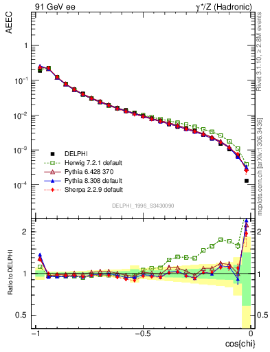 Plot of eeca in 91 GeV ee collisions