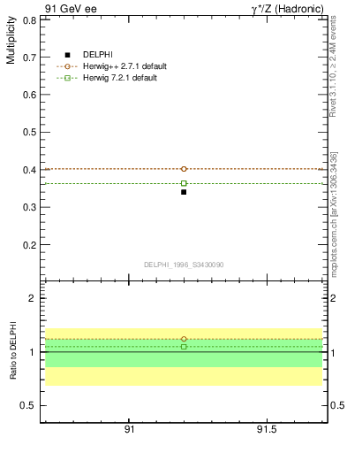 Plot of nB in 91 GeV ee collisions