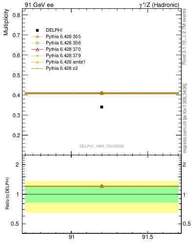 Plot of nB in 91 GeV ee collisions