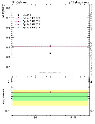 Plot of nB in 91 GeV ee collisions