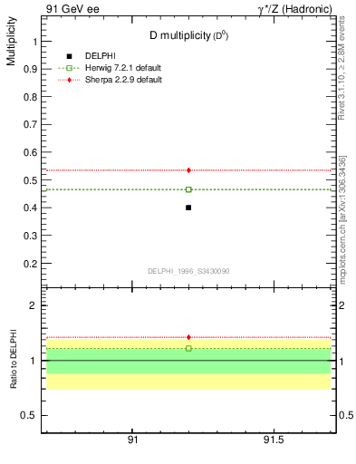 Plot of nD in 91 GeV ee collisions