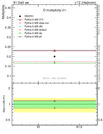 Plot of nD in 91 GeV ee collisions