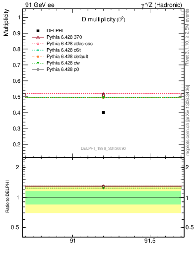 Plot of nD in 91 GeV ee collisions