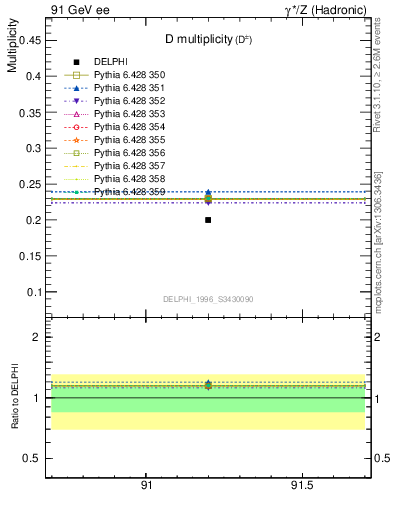 Plot of nD in 91 GeV ee collisions
