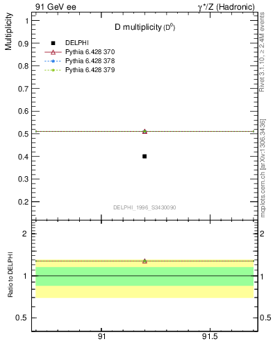 Plot of nD in 91 GeV ee collisions