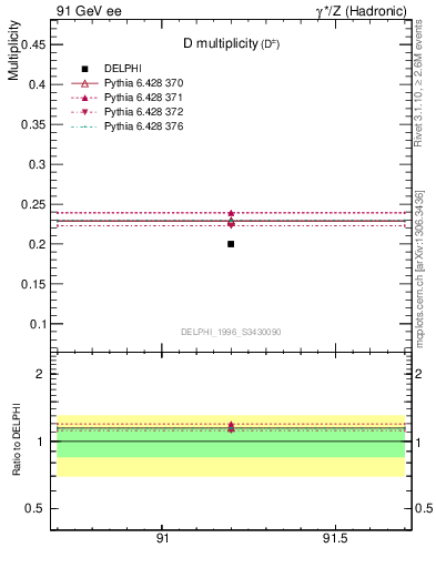 Plot of nD in 91 GeV ee collisions