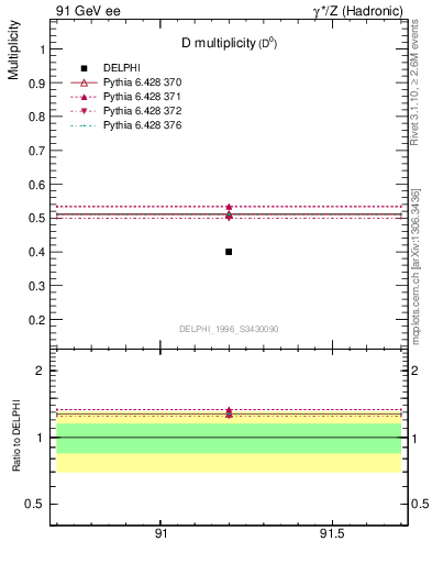 Plot of nD in 91 GeV ee collisions