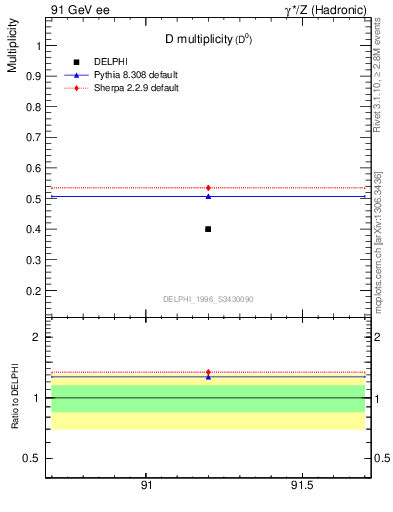 Plot of nD in 91 GeV ee collisions