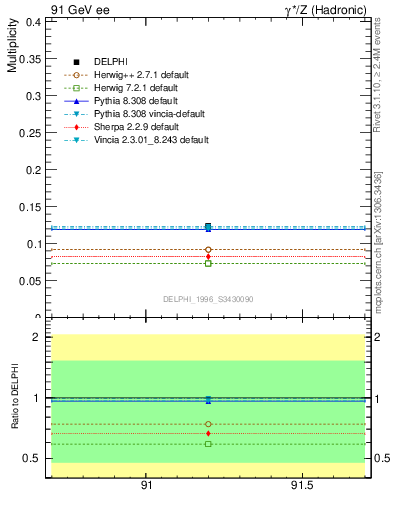 Plot of nDeltapp in 91 GeV ee collisions