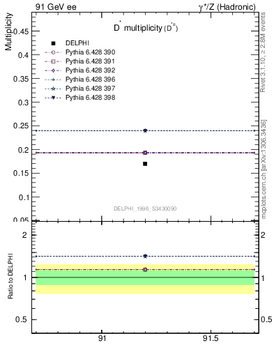 Plot of nDst in 91 GeV ee collisions