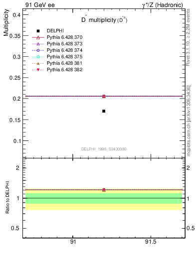 Plot of nDst in 91 GeV ee collisions
