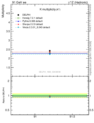 Plot of nK in 91 GeV ee collisions