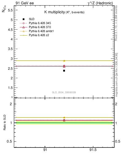Plot of nK in 91 GeV ee collisions