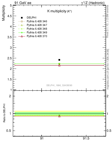 Plot of nK in 91 GeV ee collisions