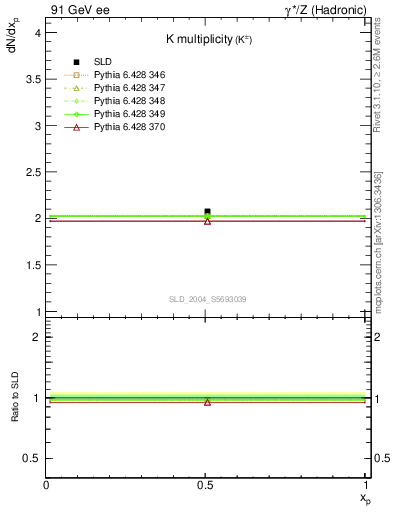 Plot of nK in 91 GeV ee collisions