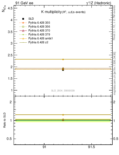 Plot of nK in 91 GeV ee collisions