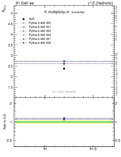Plot of nK in 91 GeV ee collisions