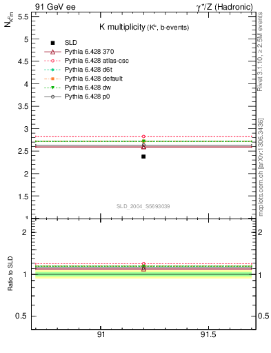 Plot of nK in 91 GeV ee collisions
