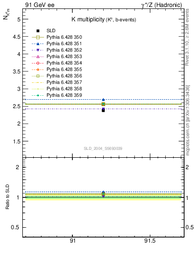Plot of nK in 91 GeV ee collisions