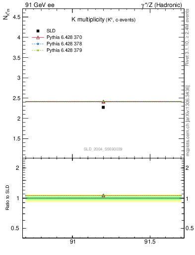 Plot of nK in 91 GeV ee collisions