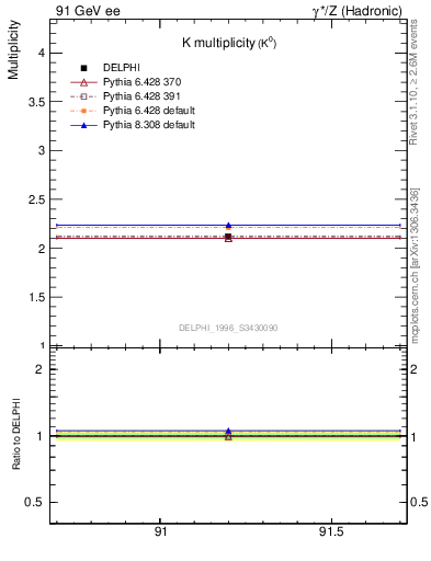 Plot of nK in 91 GeV ee collisions