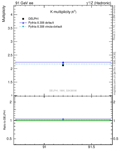 Plot of nK in 91 GeV ee collisions