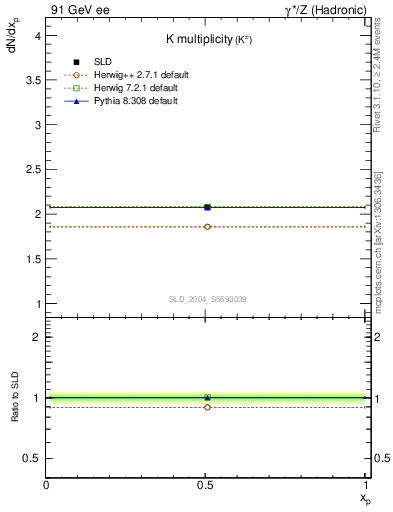 Plot of nK in 91 GeV ee collisions