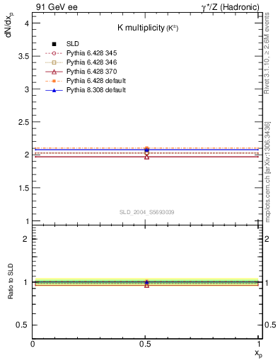 Plot of nK in 91 GeV ee collisions
