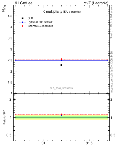Plot of nK in 91 GeV ee collisions