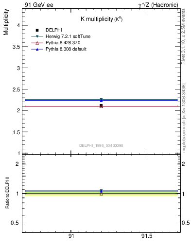 Plot of nK in 91 GeV ee collisions