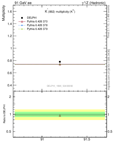 Plot of nKst in 91 GeV ee collisions