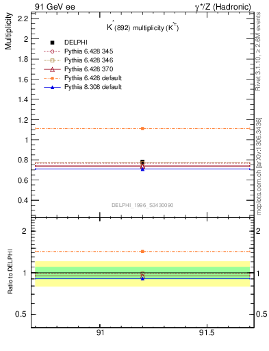 Plot of nKst in 91 GeV ee collisions