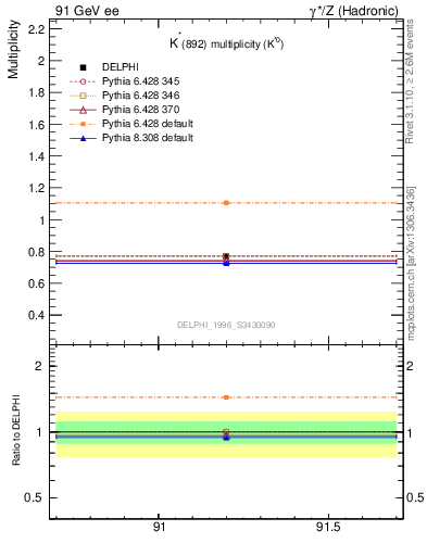 Plot of nKst in 91 GeV ee collisions