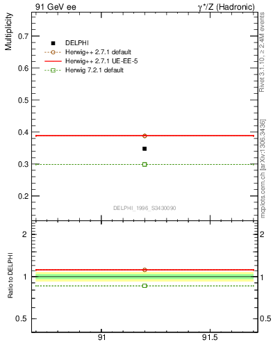 Plot of nLambda0 in 91 GeV ee collisions