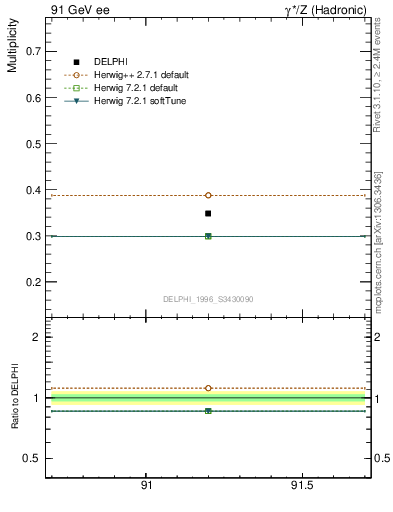 Plot of nLambda0 in 91 GeV ee collisions