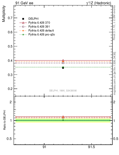 Plot of nLambda0 in 91 GeV ee collisions