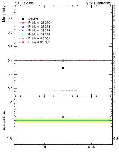 Plot of nLambda0 in 91 GeV ee collisions