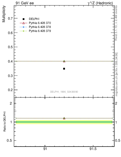 Plot of nLambda0 in 91 GeV ee collisions