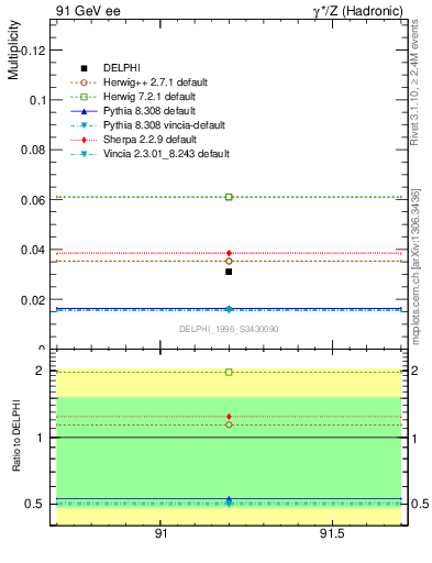 Plot of nLambdaB in 91 GeV ee collisions