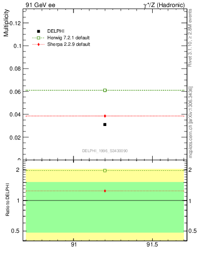 Plot of nLambdaB in 91 GeV ee collisions