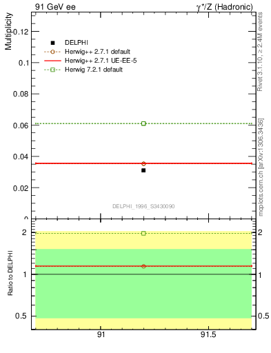 Plot of nLambdaB in 91 GeV ee collisions