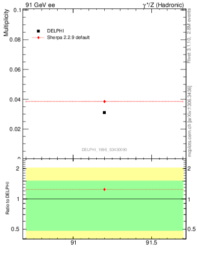 Plot of nLambdaB in 91 GeV ee collisions